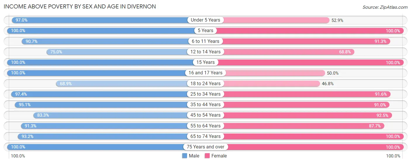 Income Above Poverty by Sex and Age in Divernon