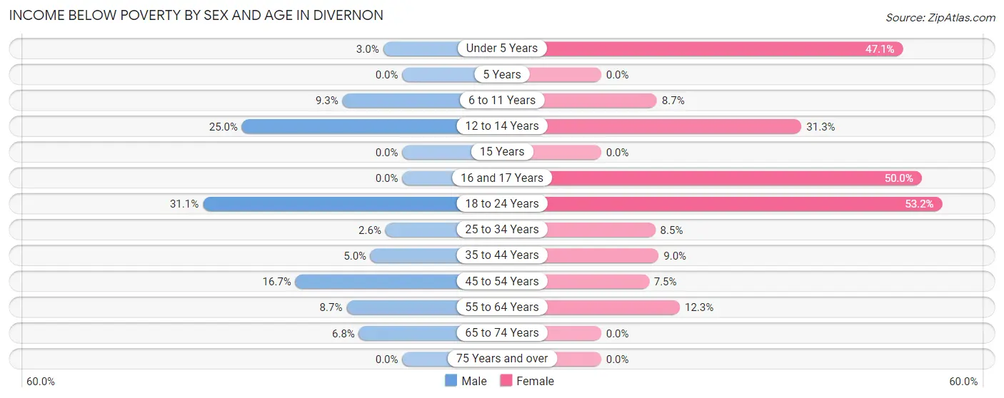 Income Below Poverty by Sex and Age in Divernon