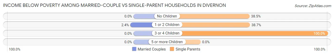 Income Below Poverty Among Married-Couple vs Single-Parent Households in Divernon