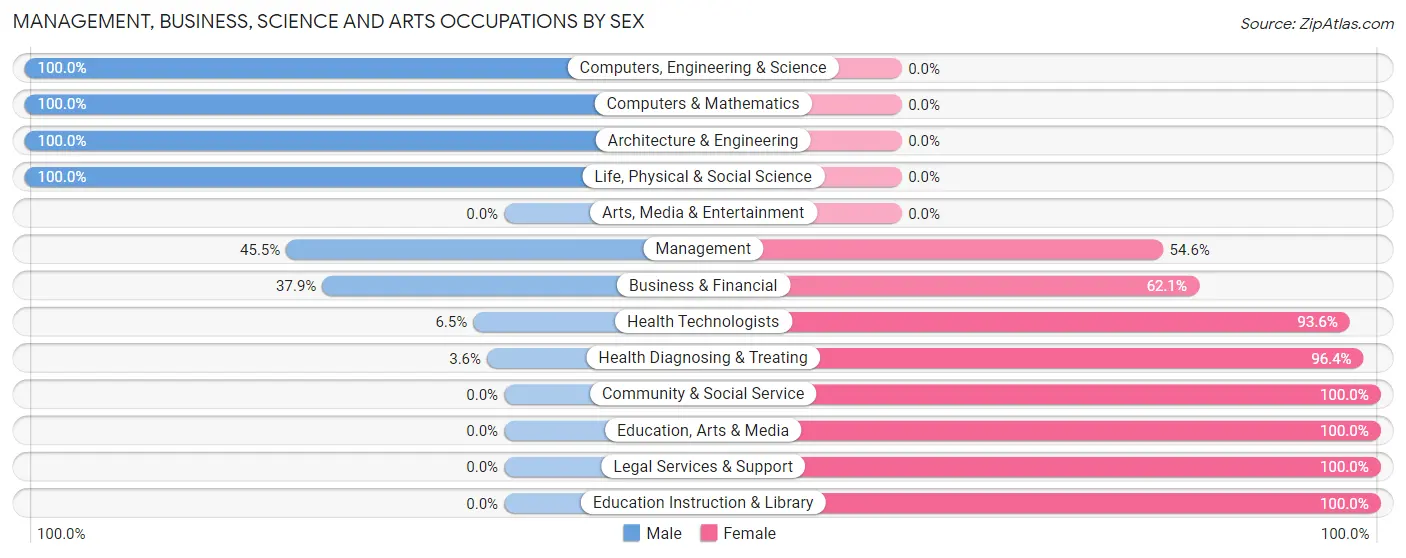 Management, Business, Science and Arts Occupations by Sex in Divernon