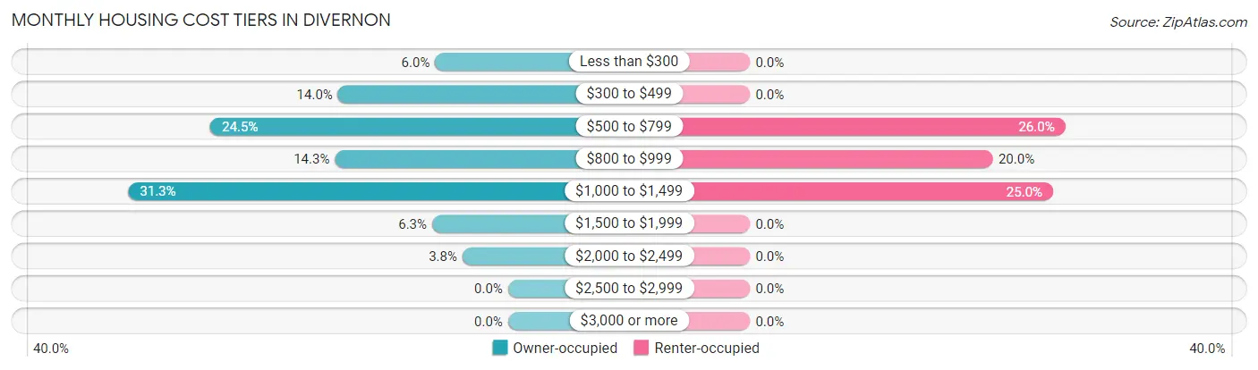 Monthly Housing Cost Tiers in Divernon