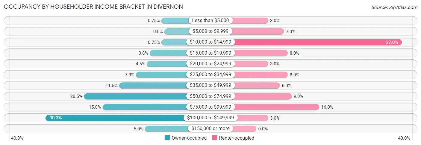 Occupancy by Householder Income Bracket in Divernon