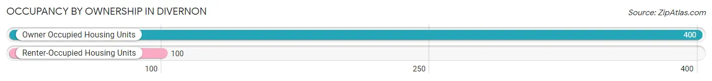Occupancy by Ownership in Divernon