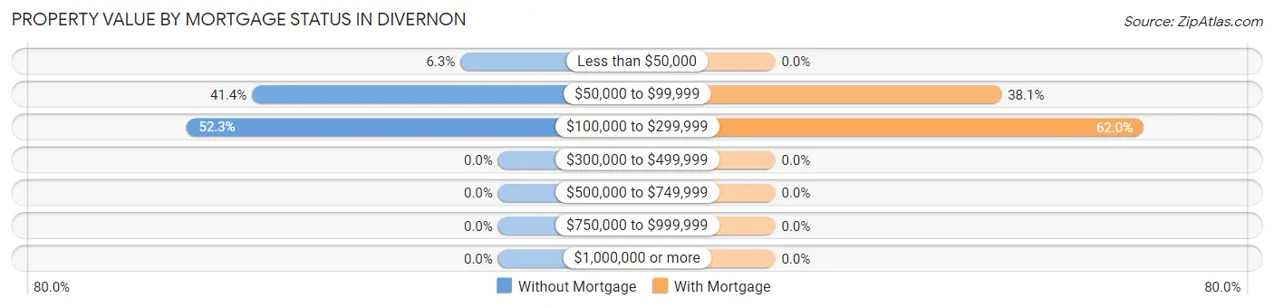 Property Value by Mortgage Status in Divernon