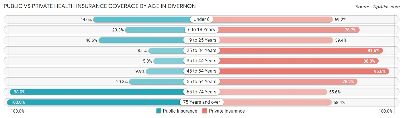 Public vs Private Health Insurance Coverage by Age in Divernon
