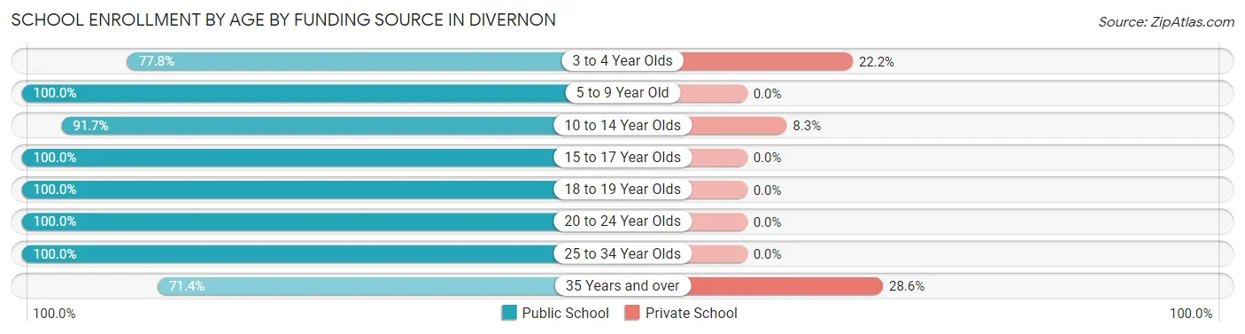 School Enrollment by Age by Funding Source in Divernon