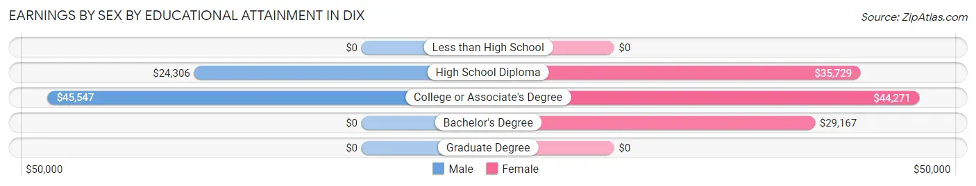 Earnings by Sex by Educational Attainment in Dix
