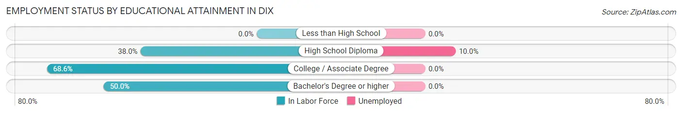 Employment Status by Educational Attainment in Dix