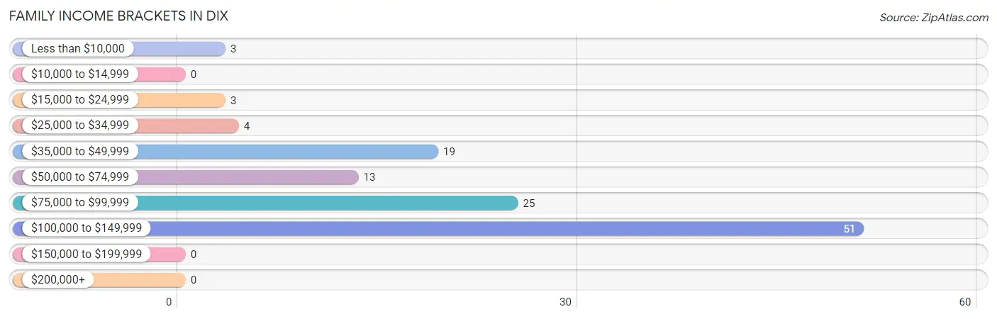 Family Income Brackets in Dix