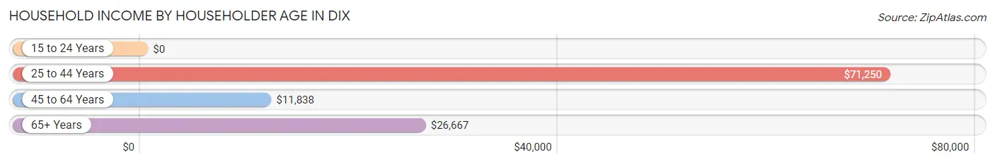 Household Income by Householder Age in Dix