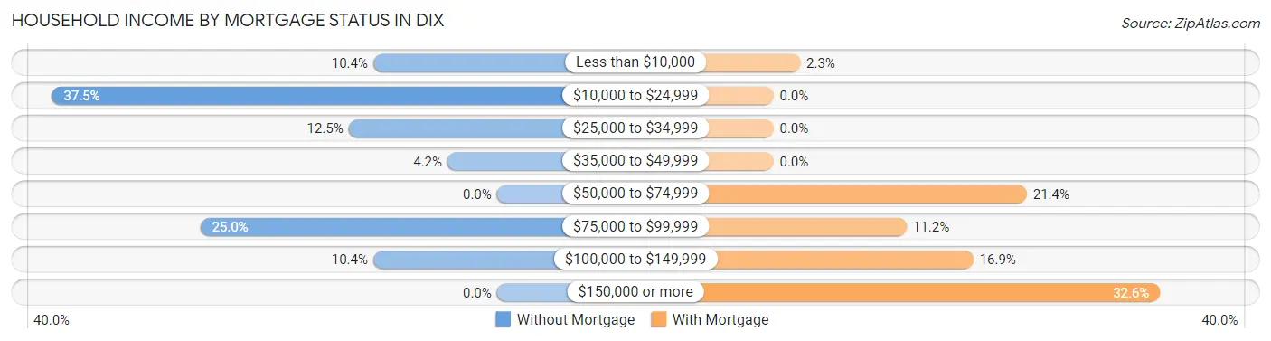 Household Income by Mortgage Status in Dix