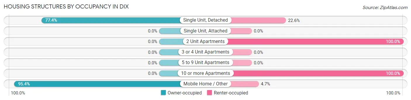 Housing Structures by Occupancy in Dix