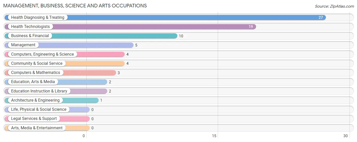 Management, Business, Science and Arts Occupations in Dix