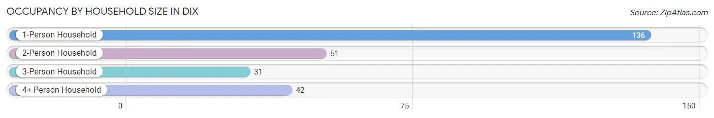 Occupancy by Household Size in Dix
