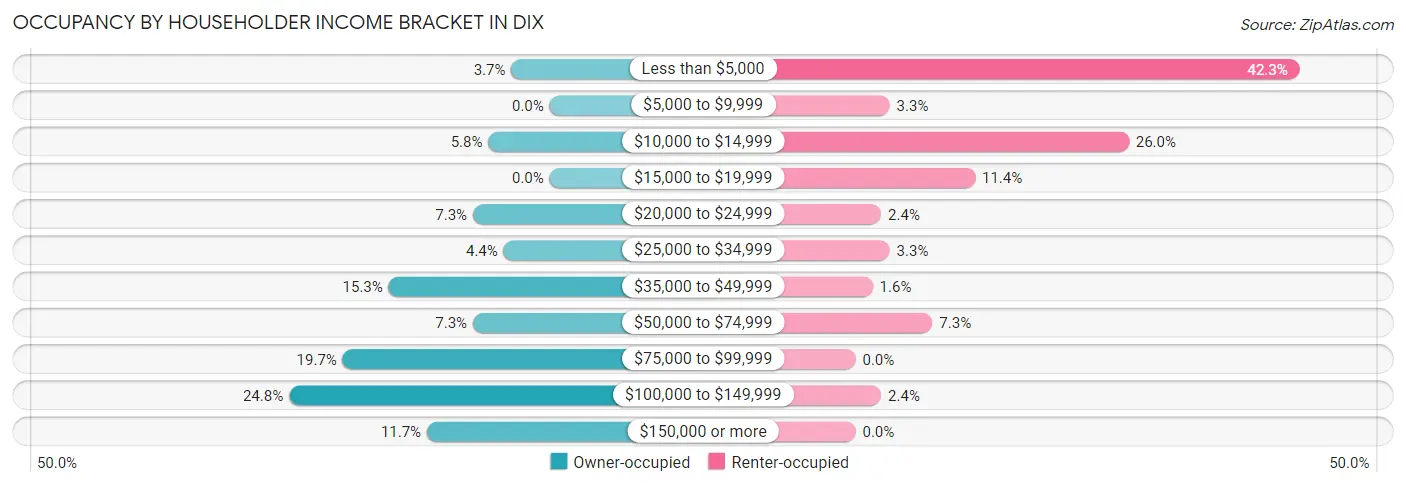 Occupancy by Householder Income Bracket in Dix