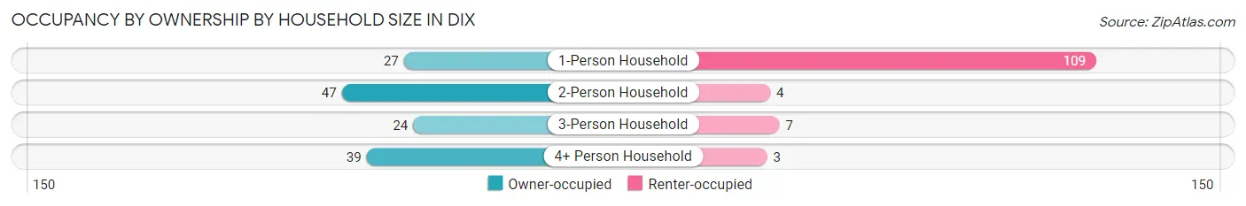 Occupancy by Ownership by Household Size in Dix