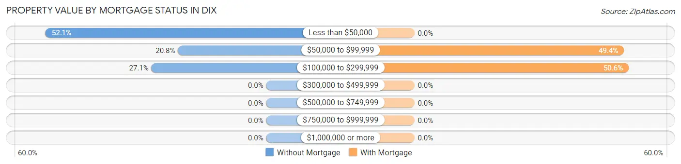 Property Value by Mortgage Status in Dix