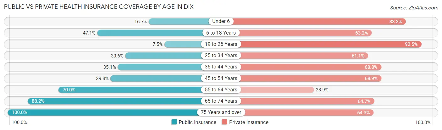 Public vs Private Health Insurance Coverage by Age in Dix