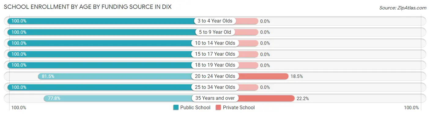 School Enrollment by Age by Funding Source in Dix