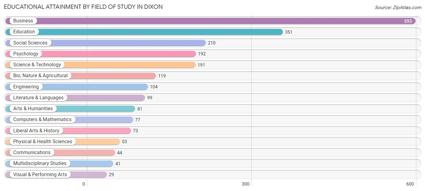 Educational Attainment by Field of Study in Dixon