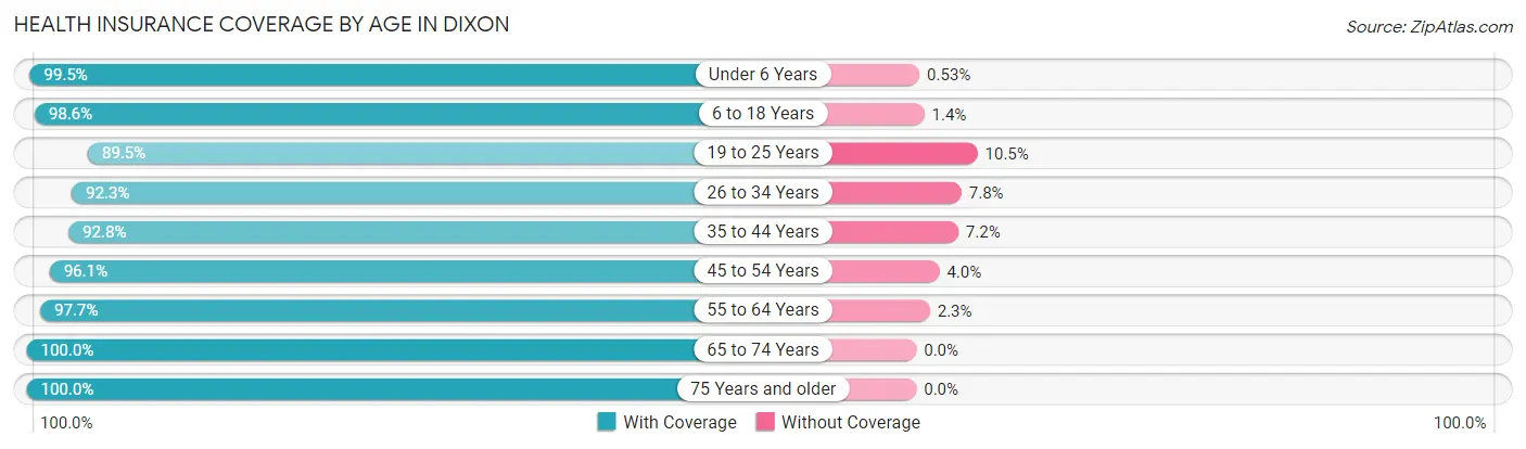 Health Insurance Coverage by Age in Dixon