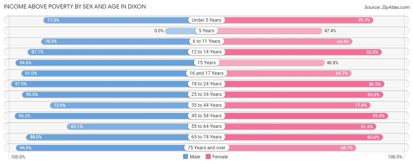 Income Above Poverty by Sex and Age in Dixon