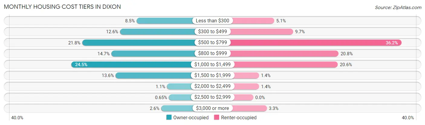Monthly Housing Cost Tiers in Dixon