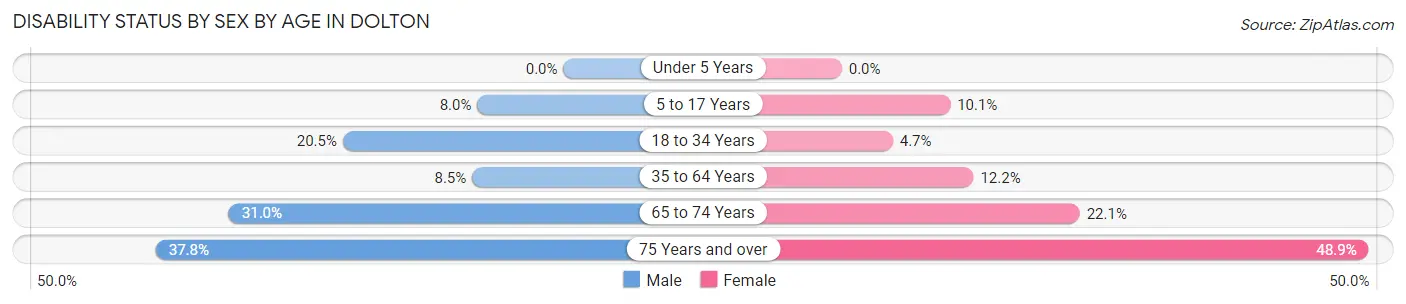 Disability Status by Sex by Age in Dolton
