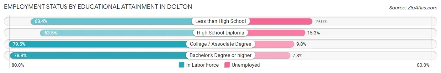 Employment Status by Educational Attainment in Dolton