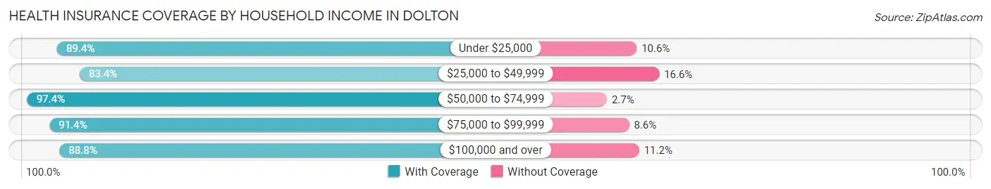 Health Insurance Coverage by Household Income in Dolton