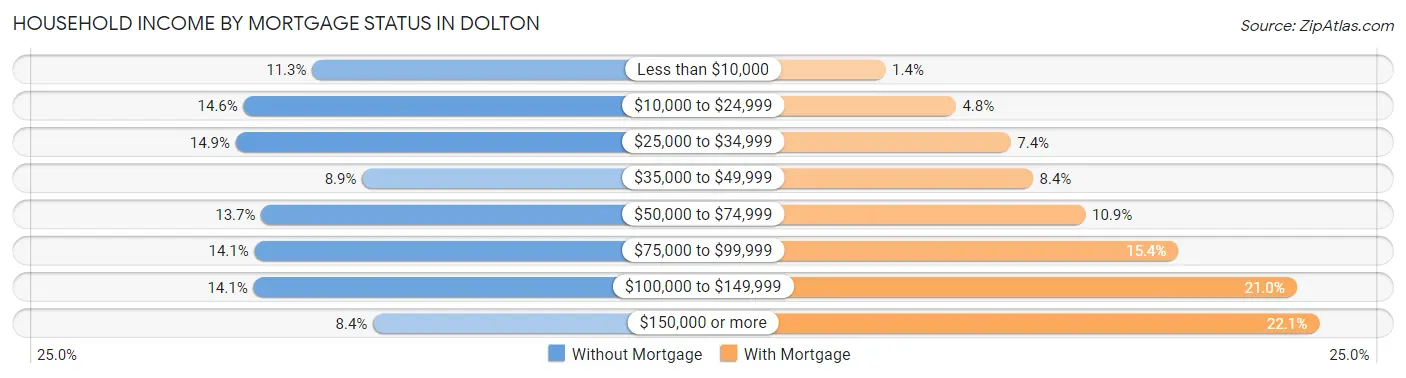 Household Income by Mortgage Status in Dolton