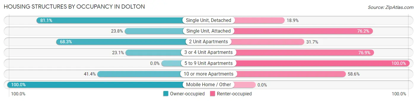 Housing Structures by Occupancy in Dolton