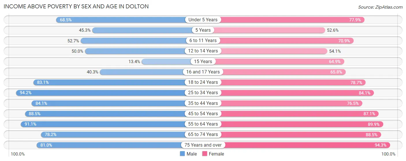 Income Above Poverty by Sex and Age in Dolton