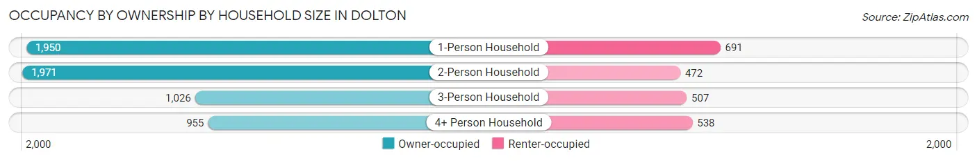 Occupancy by Ownership by Household Size in Dolton