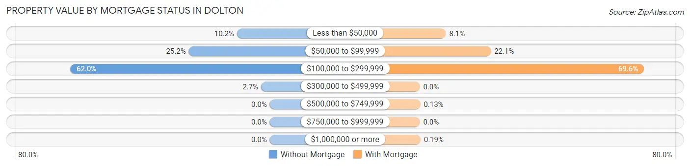 Property Value by Mortgage Status in Dolton