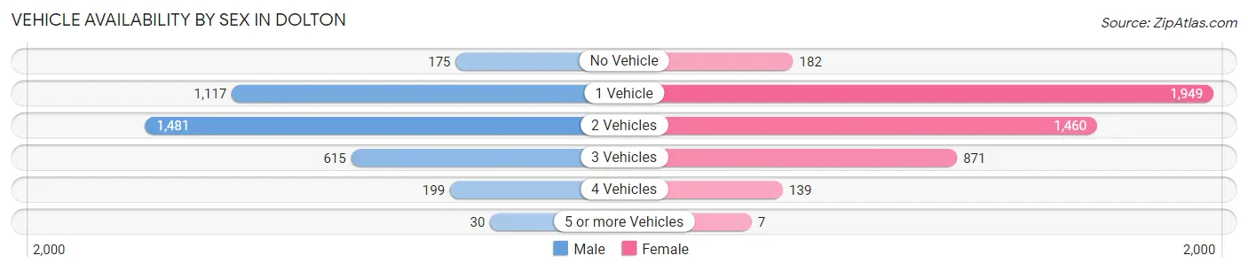 Vehicle Availability by Sex in Dolton