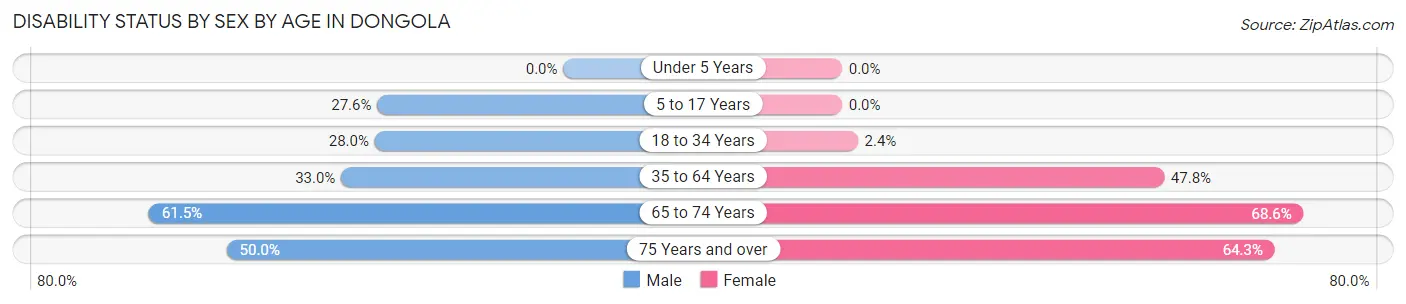 Disability Status by Sex by Age in Dongola