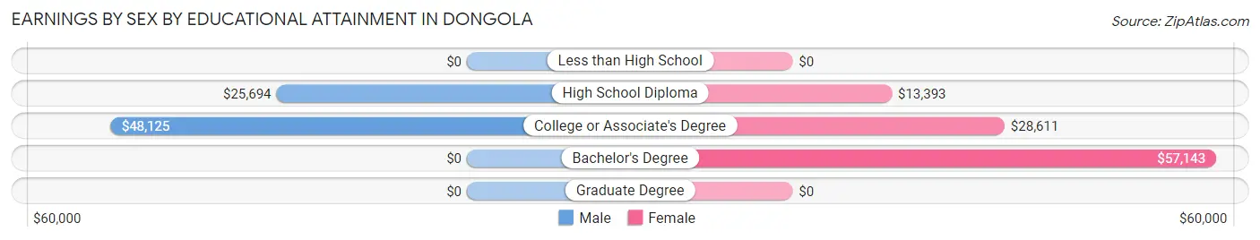 Earnings by Sex by Educational Attainment in Dongola