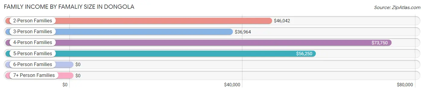 Family Income by Famaliy Size in Dongola