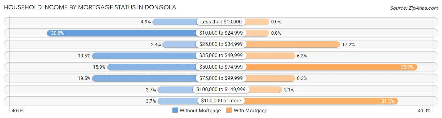 Household Income by Mortgage Status in Dongola