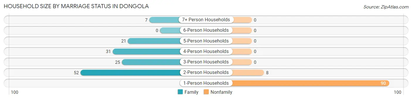 Household Size by Marriage Status in Dongola