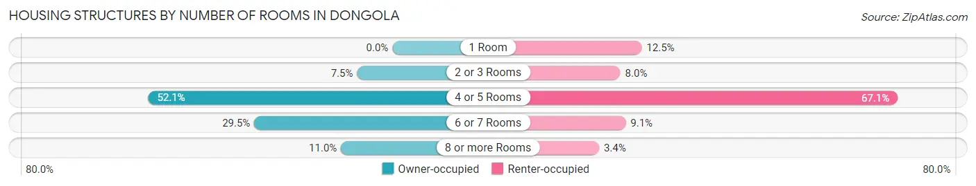 Housing Structures by Number of Rooms in Dongola