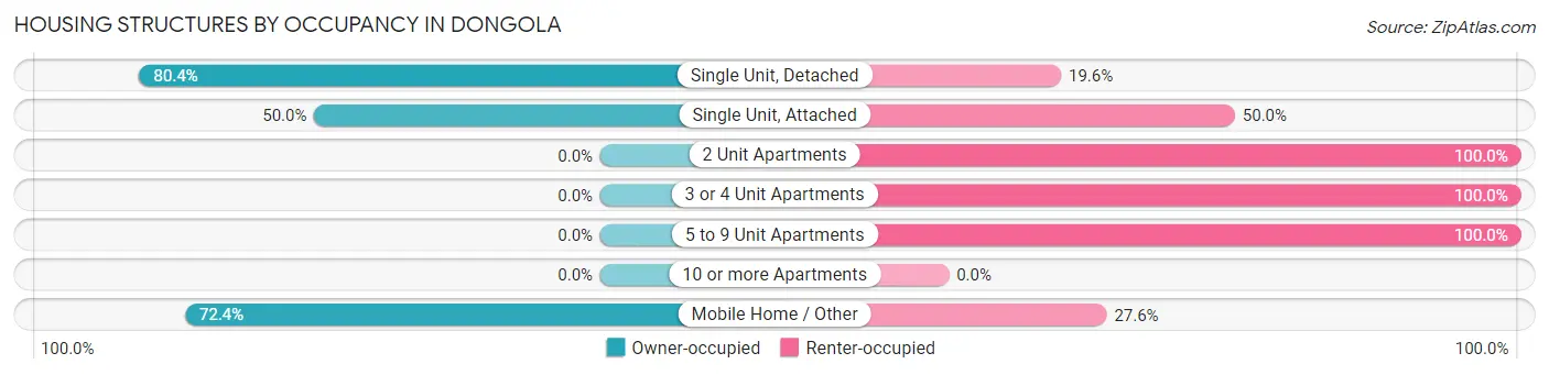 Housing Structures by Occupancy in Dongola