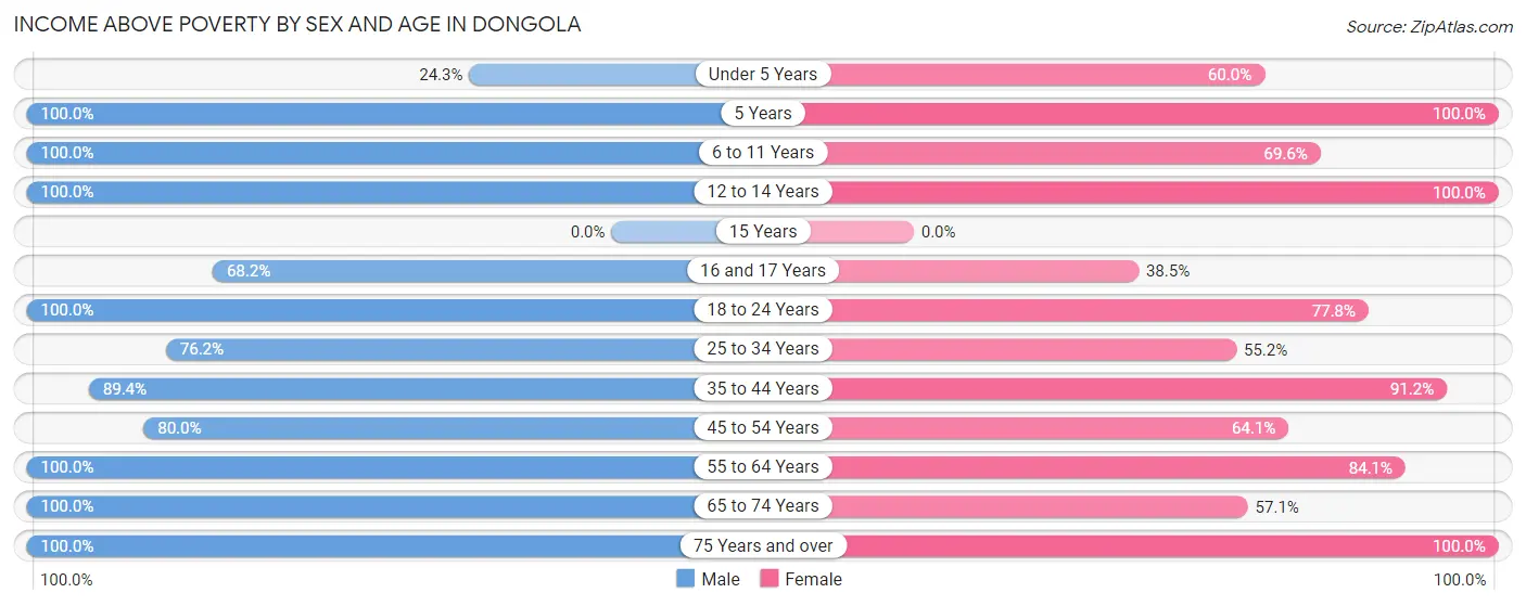 Income Above Poverty by Sex and Age in Dongola