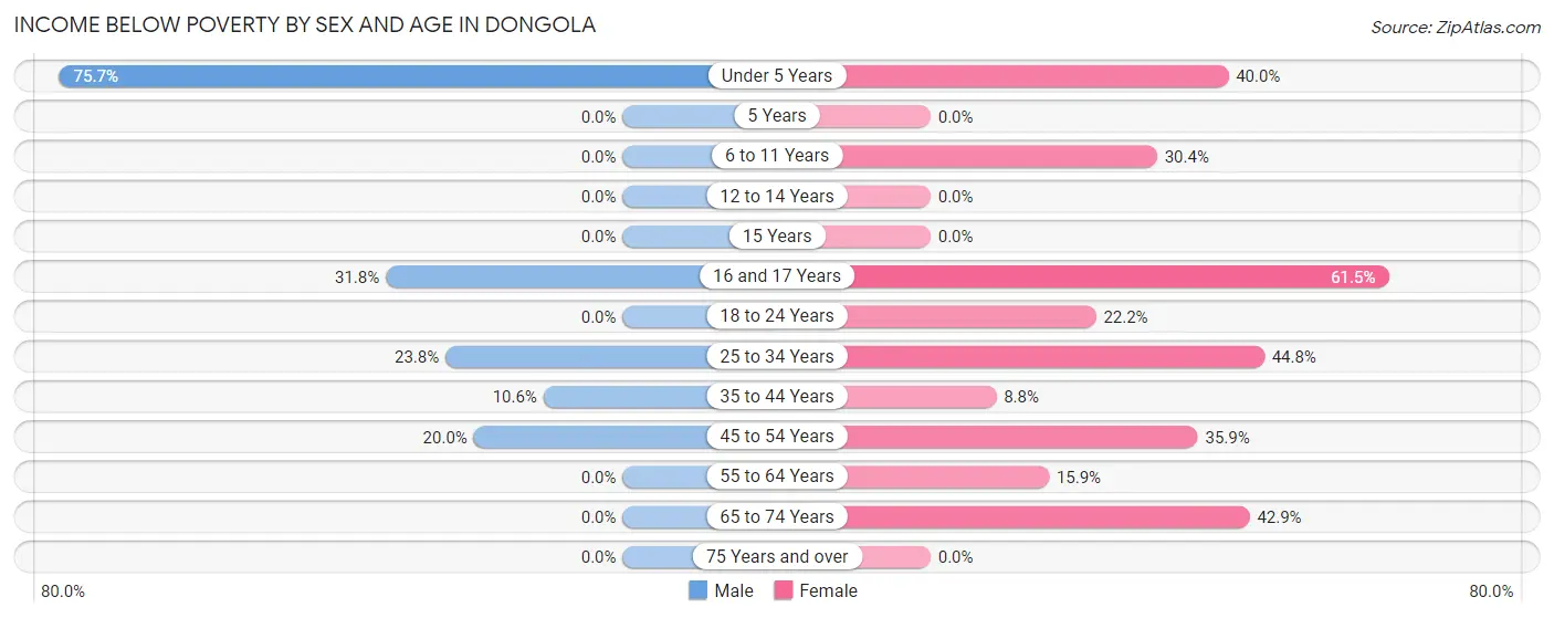 Income Below Poverty by Sex and Age in Dongola