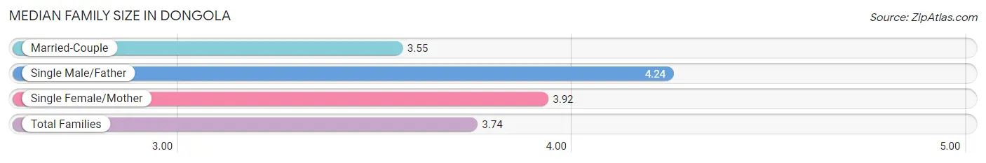 Median Family Size in Dongola