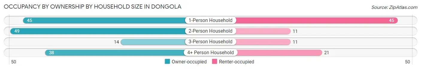 Occupancy by Ownership by Household Size in Dongola