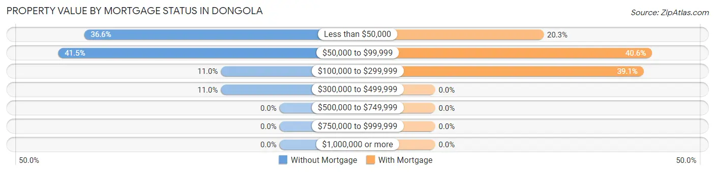 Property Value by Mortgage Status in Dongola