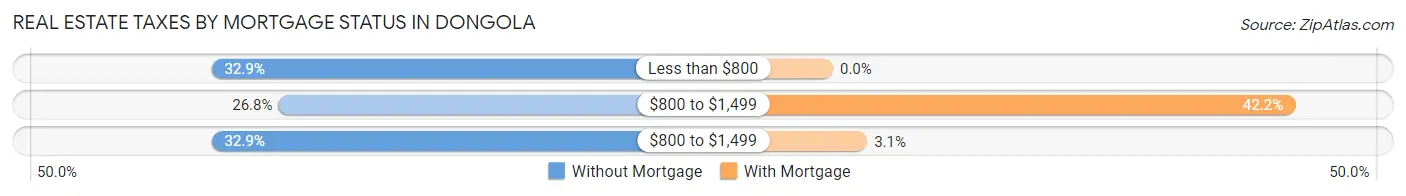 Real Estate Taxes by Mortgage Status in Dongola