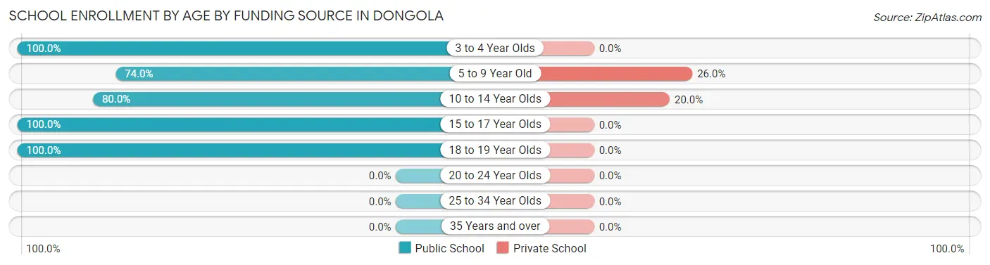 School Enrollment by Age by Funding Source in Dongola